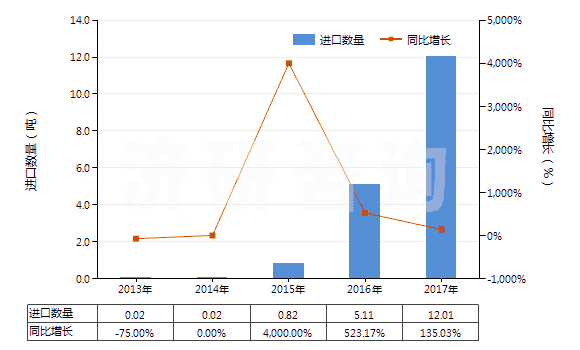 2013-2017年中國(guó)氟化釔(HS28469036)進(jìn)口量及增速統(tǒng)計(jì)